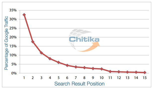Click-Through Rate von Spitzenpositionen bei Google - 2013