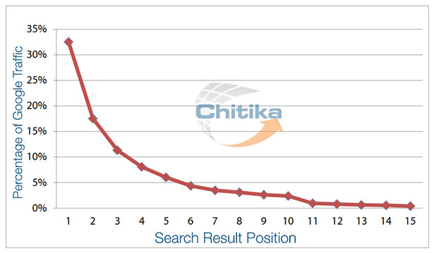 Google result traffic