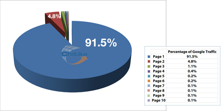 Bezoekers via Google per pagina zoekresultaten