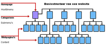 iPower nv - structuur van uw website - 3 lagen